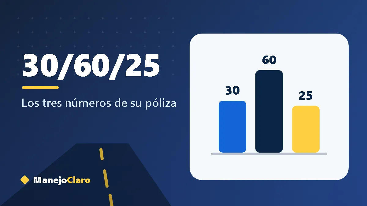 Ilustración con los límites 30/60/25 de una póliza de aseguranza de auto